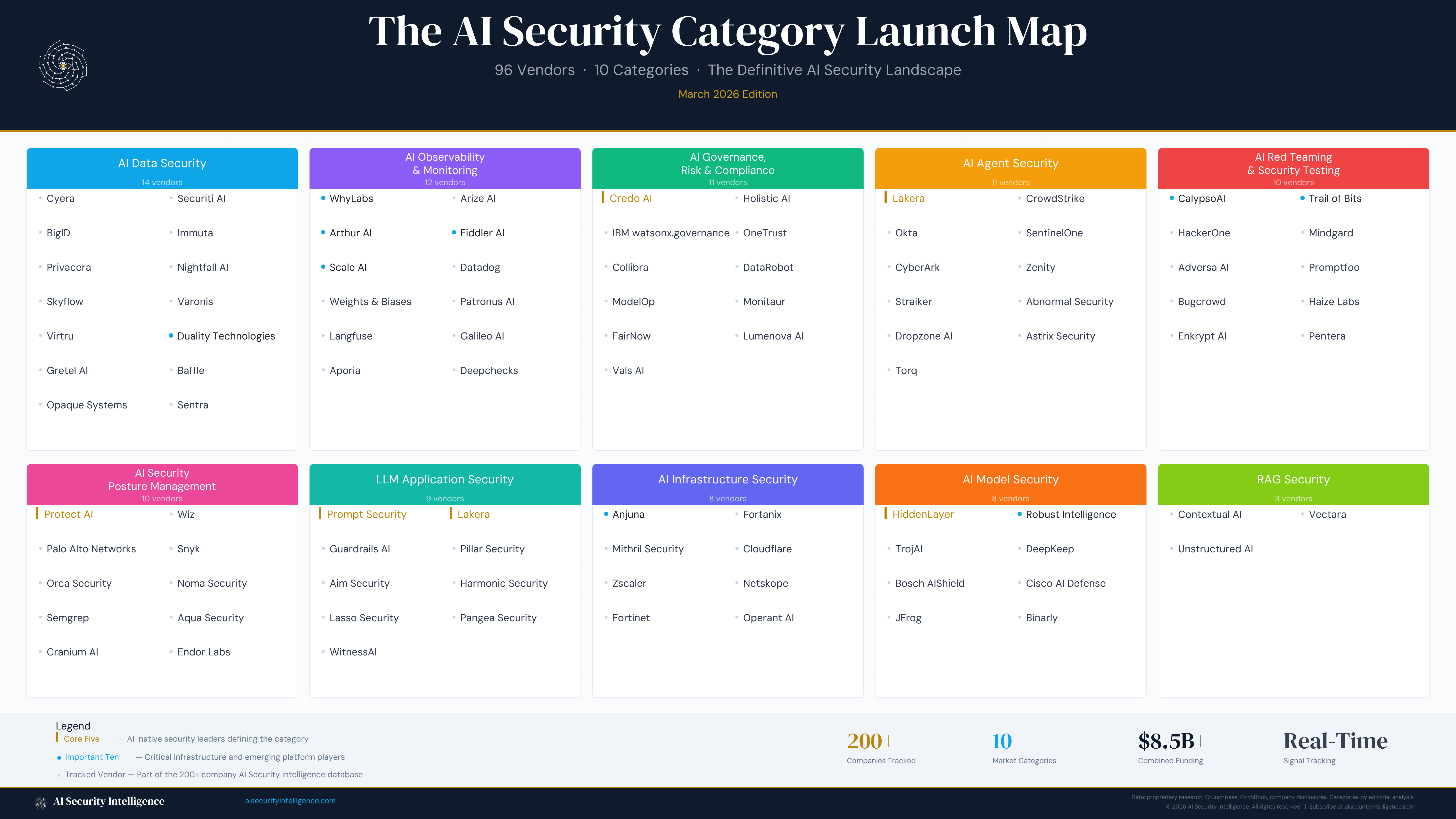 AI Security Category Launch Map — White Variant. 96 vendors mapped across 10 categories.